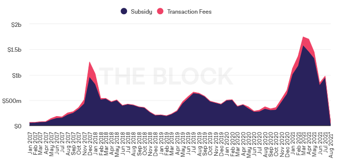 Bitcoin miners' income in July exceeded US$970 million, and fee income accounted for only 2.8%